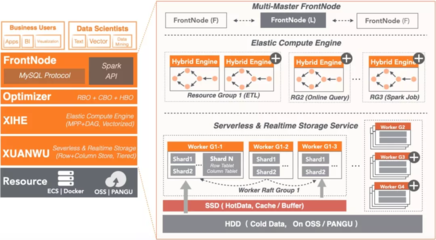數據倉庫分層存儲技術揭秘 數據處理與存儲服務的核心架構