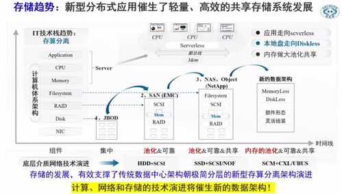 數據中心演進新趨勢 計算與存儲“分家”的必然性與實踐路徑