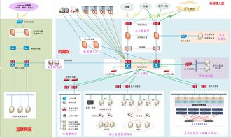 信息化建設項目前期方案編制 如何畫好網絡與信息安全軟件開發的四張圖